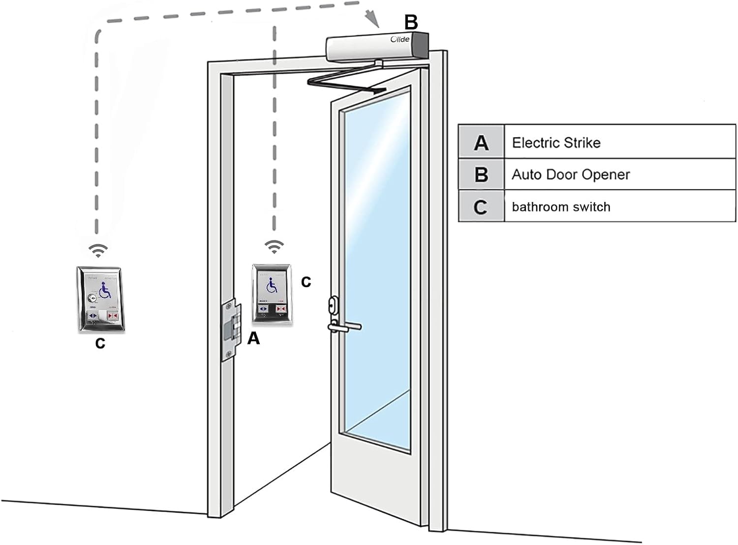 Olideauto DSW120 Black Color Electric Door Openers with Remote Complete Kit+1SET Washroom Switch with Inside and Outside Stainless Steel Panel+1PCS 550lbs Fail Safety Electric Strike